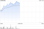 粉筆早盤漲近8% 機(jī)構(gòu)稱公司利潤(rùn)率仍有改善空間