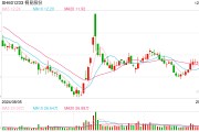 子公司150萬(wàn)噸PTA裝置停車(chē)  桐昆股份：換熱器堵塞故障導(dǎo)致