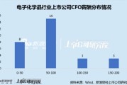 電子化學(xué)品行業(yè)上市公司財務(wù)總監(jiān)PK：金宏氣體宗衛(wèi)忠年齡最大，57歲，2022年4月開始任職