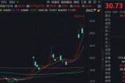 一周漲幅達(dá)47.6%！176家機(jī)構(gòu)調(diào)研這只A股