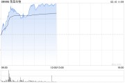 榮昌生物早盤漲超8% 公司預(yù)計2024年度銷售收入將超預(yù)期