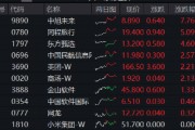 阿里豪擲3800億，劍指云+AI！“科網(wǎng)?！笨罩屑佑停酃苫ヂ?lián)網(wǎng)ETF（513770）漲勢放緩，機構(gòu)堅定看多