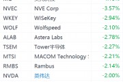 半導(dǎo)體股集體下跌：ARM跌超6%，美光科技跌超4%，英偉達(dá)跌2%