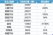 蔚來跟進(jìn)特斯拉5年0息政策，1月新勢力車企座次再一次生變
