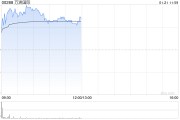 萬洲國(guó)際現(xiàn)漲逾4% 旗下史密斯菲爾德已遞交招股書