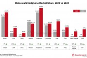 摩托羅拉2024手機出貨量同比增長23% 創(chuàng)歷史新高