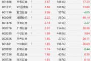 A股券商股走強(qiáng)：中銀證券漲超8%、華西證券均創(chuàng)2021年以來(lái)新高，廣發(fā)證券創(chuàng)2022年1月以來(lái)新高！國(guó)泰海通、首創(chuàng)證券、華泰證券漲超3%