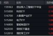 沸騰！全民迎接AI+大時(shí)代！創(chuàng)業(yè)板人工智能ETF華寶（159363）猛拉3.83%，霸居全市場(chǎng)ETF漲幅榜前十