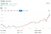 “華爾街空神”保爾森：各國央行將繼續(xù)購金，黃金正在“邁向一個新的估值水平”