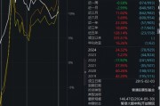 大成高新技術(shù)產(chǎn)業(yè)自9月24日本輪行情以來(lái)漲6.67%，跑輸基準(zhǔn)21%！過(guò)去3年給基民虧1億，大成基金卻收2億管理費(fèi)