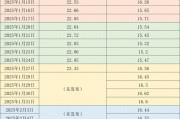 價(jià)格周報(bào)｜本周豬價(jià)繼續(xù)走弱，生豬交易均重繼續(xù)上漲