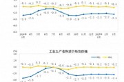 國家統(tǒng)計局：2025年3月份工業(yè)生產(chǎn)者出廠價格同比下降2.5%