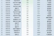 最不受歡迎ETF：11月19日南方中證500ETF遭凈贖回13.53億元，滬深300ETF易方達(dá)遭凈贖回6.54億元（名單）
