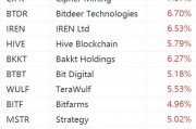 美股加密貨幣概念股強(qiáng)勢(shì)上漲：Strategy漲超5%，Coinbase漲超3%