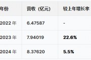蘇州優(yōu)樂(lè)賽港股IPO：營(yíng)收增速暴跌從22%降至5.5%，凈利潤(rùn)從6415萬(wàn)跌至5074萬(wàn)驟降20%，應(yīng)收賬款不斷攀升