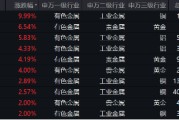 有色蓄勢高飛！有色龍頭ETF（159876）盤中逆市漲超3%！銅、金、鋁攜手上攻，北方銅業(yè)漲停封板