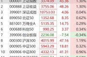 突然狂拉！多股漲停