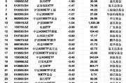 最不受歡迎ETF：3月13日滬深300ETF易方達遭凈贖回3.33億元，紅利ETF遭凈贖回2.48億元