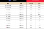 繼續(xù)上漲，24年飛天茅臺原箱報2390元/瓶