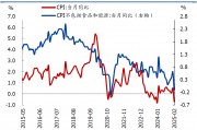 國盛宏觀：2月CPI為何再度走弱？降息降準(zhǔn)會遠(yuǎn)嗎？