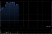 中遠(yuǎn)海控盤中漲超3% 機構(gòu)建議關(guān)注行業(yè)新一輪“搶出口”