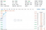 白酒龍頭集體猛攻，食品ETF（515710）盤中摸高4.17%，標(biāo)的指數(shù)成份股全線飄紅！