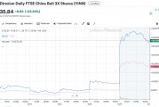 一天賺1.38億美元！華爾街上杠桿押注中國的ETF賺翻了