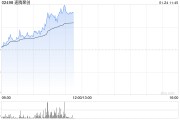 人形機(jī)器人概念持續(xù)活躍 速騰聚創(chuàng)早盤(pán)漲超9%
