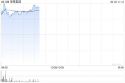 阜博集團(tuán)現(xiàn)漲逾9% 擬根據(jù)一般授權(quán)發(fā)行7800萬港元可換股債券