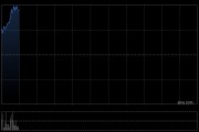 麗珠醫(yī)藥持續(xù)上漲逾12% LZM012 Ⅲ期臨床試驗(yàn)達(dá)主要研究終點(diǎn)