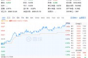 政策紅利+估值洼地！白酒領銜反攻，食品ETF（515710）單日漲近2%！31億主力資金搶籌吃喝板塊