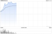 港股AI概念股走強，金山云漲超20%