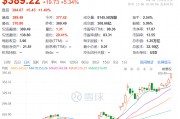 馬斯克突然刷屏！身價突破3600億美元，美銀力挺特斯拉：目標(biāo)價上調(diào)至400美元！