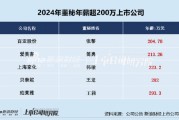 美容護理CFO薪資PK:愛美客董秘簡勇年薪213萬元遠超行業(yè)均值、公司市值連續(xù)兩年下降