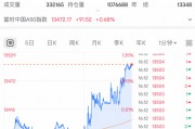 剛剛！全線大反攻，A50飆漲！