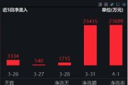 2024年券商營收、凈利齊創(chuàng)近三年新高！資金加碼布局，券商ETF（512000）近5日連續(xù)吸金超5億元