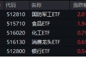 無懼美股“黑色星期一”，中國股市走出獨(dú)立行情！布局好時(shí)機(jī)？港股互聯(lián)網(wǎng)ETF（513770）近10日吸金5.59億元