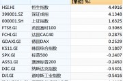 本周中國資產(chǎn)全線上漲，納斯達克中國金龍指數(shù)漲3.85%！美股全線下跌五大巨頭本周市值合計蒸發(fā)4.52萬億元