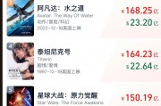 沖擊全球第六！《哪吒2》票房破147億，將在日本上映！背后A股公司宣布：擬12.2億買樓