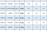 新一輪ETF降費(fèi)或?qū)⒌絹?！南方基金中證500ETF規(guī)模1089億費(fèi)率0.5%，若降至0.15%這2只產(chǎn)品讓南方基金營收降3億