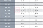 10家信托公司財報數(shù)據(jù)陸續(xù)出爐，業(yè)績分化明顯，逆境突圍尚待時日