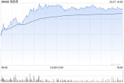 瑞銀：升海底撈目標(biāo)價(jià)至20.66港元 評級“買入”