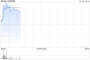 力勁科技早盤漲近10% 機構稱壓鑄機需求有望反彈