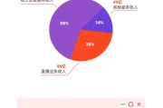 看圖：快手第四季度營(yíng)收354億元 平均日活4.01億