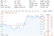 絕地反擊！化工板塊午后拉升吸金46億元，化工ETF（516020）盤中漲超1%！