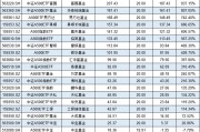 浦銀安盛基金A500ETF上市1個(gè)月規(guī)模腰斬，資金狂泄8億！日均成交額1.3億同類倒數(shù)第4 流動(dòng)性不足競(jìng)爭(zhēng)力待提升