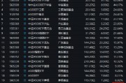 景順長城A500ETF（159353）今日成交額7.31億元，換手率4.65%，位居同類21只產(chǎn)品倒數(shù)第二名