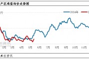 端午備貨VS產(chǎn)能增加 5月下旬蛋價(jià)怎么走？