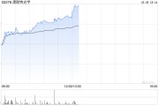 康耐特光學盤中漲逾7%再創(chuàng)新高 機構(gòu)稱眼鏡是端側(cè)AI最佳載體