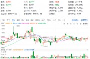 煤炭銀行雙輪驅(qū)動，政策暖風(fēng)頻吹！高股息資產(chǎn)逆市吸金，價值ETF（510030）日線三連陽！